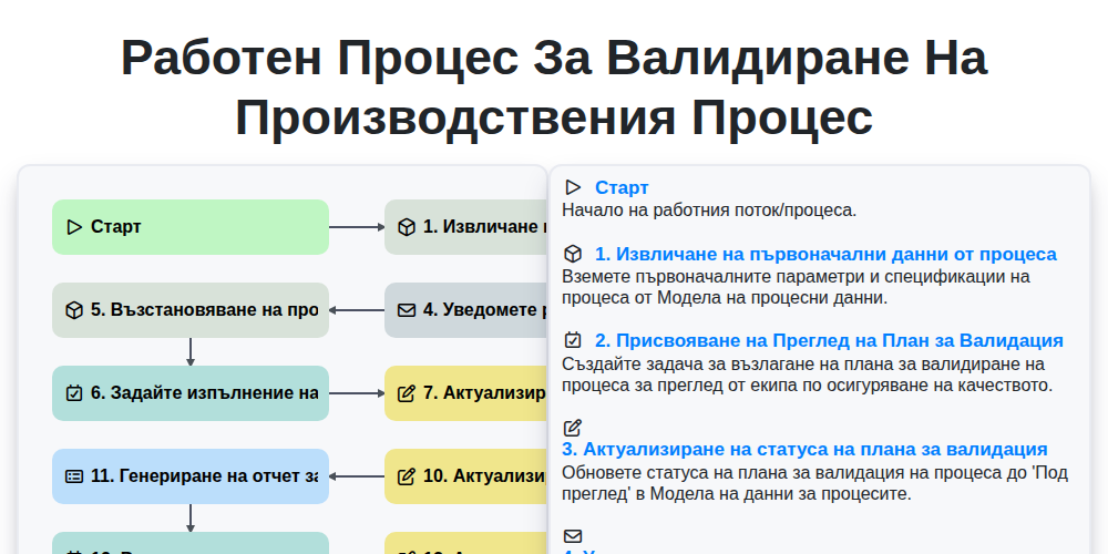 Работен процес за валидиране на производствения процес screenshot