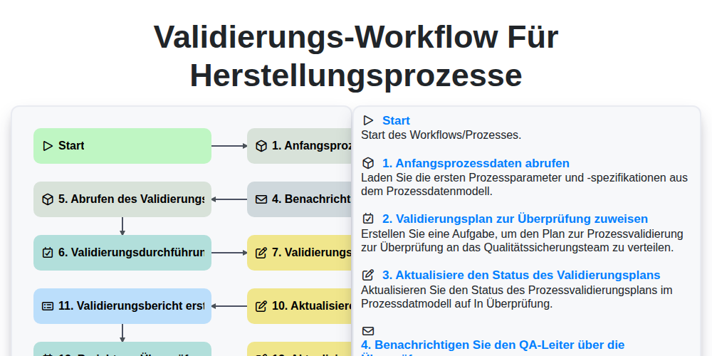 Validierungs-Workflow für Herstellungsprozesse screenshot