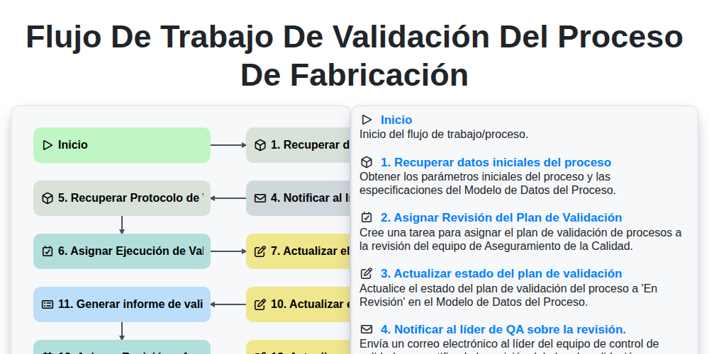 Flujo de trabajo de validación del proceso de fabricación screenshot