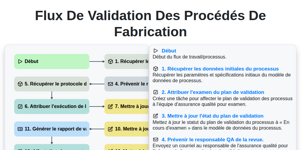 Flux de validation des procédés de fabrication screenshot