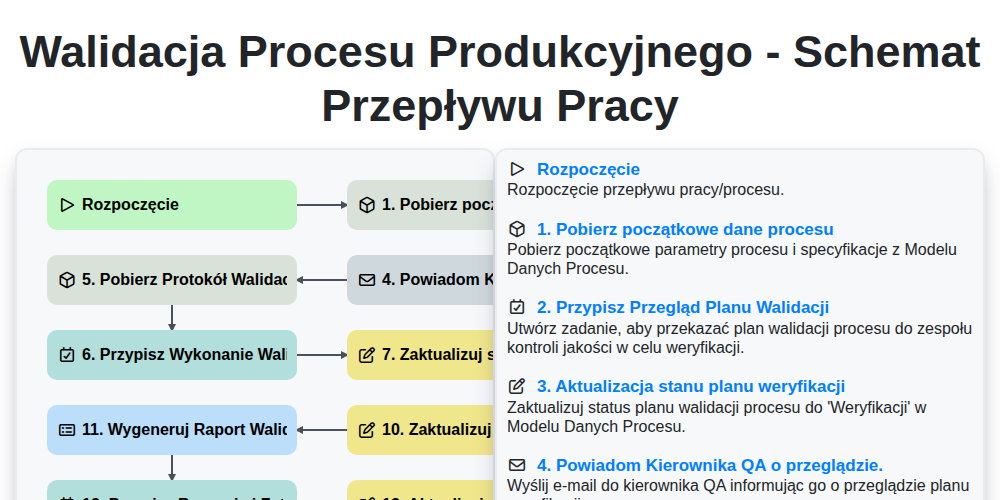 Walidacja Procesu Produkcyjnego - Schemat Przepływu Pracy screenshot