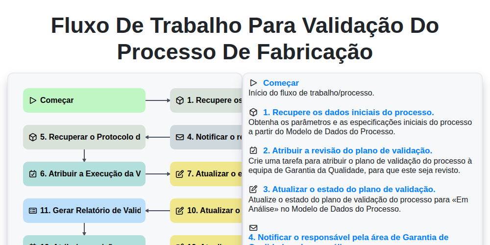 Fluxo de Trabalho para Validação do Processo de Fabricação screenshot