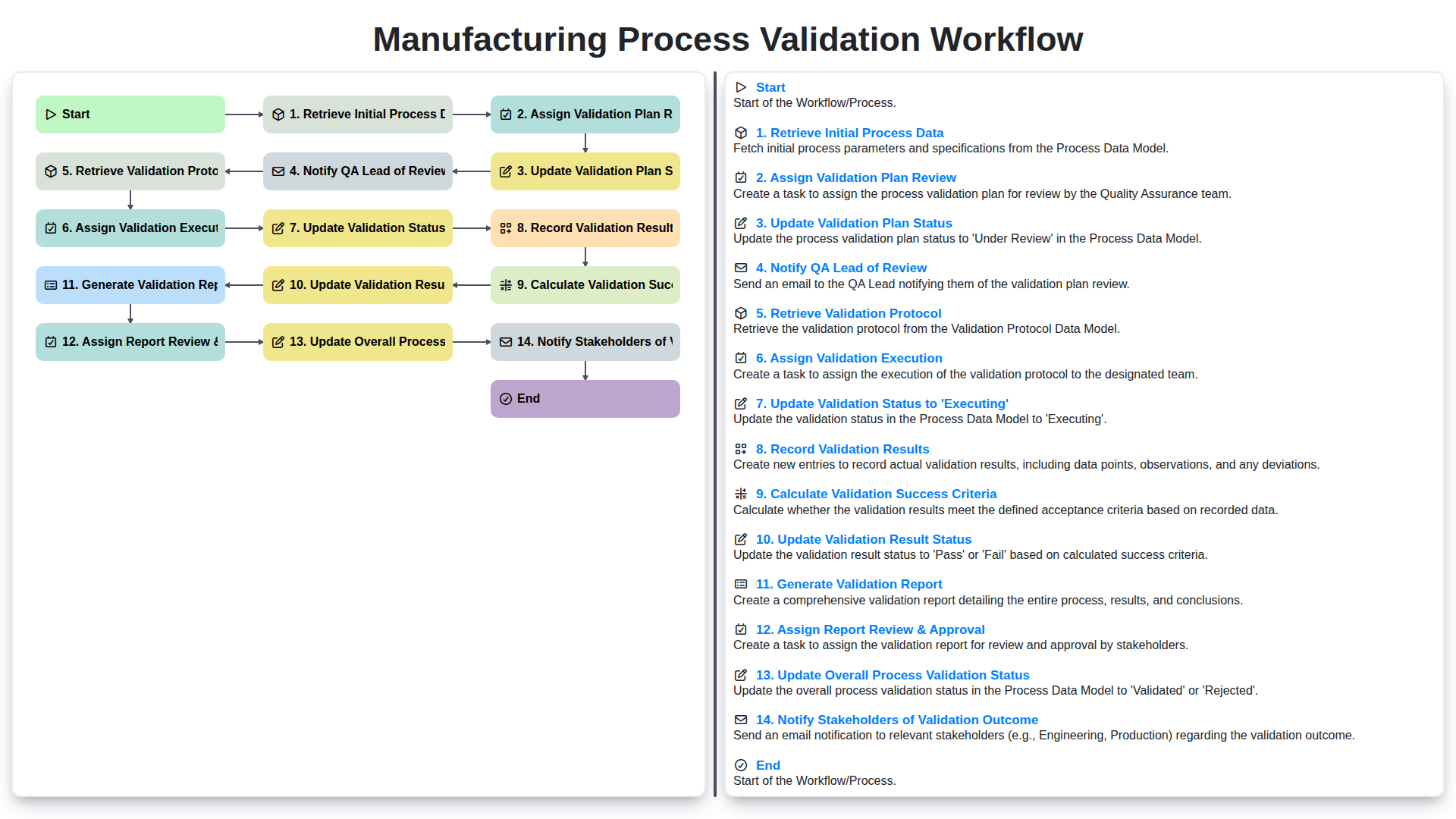 Manufacturing Process Validation Workflow screenshot