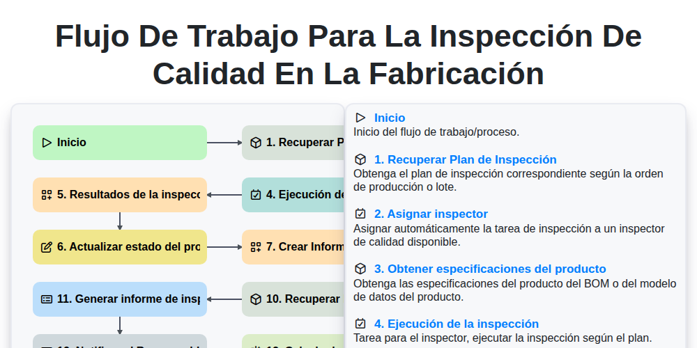 Flujo de Trabajo para la Inspección de Calidad en la Fabricación screenshot