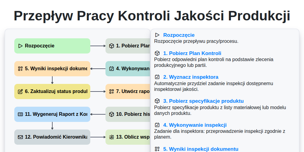 Przepływ pracy kontroli jakości produkcji screenshot