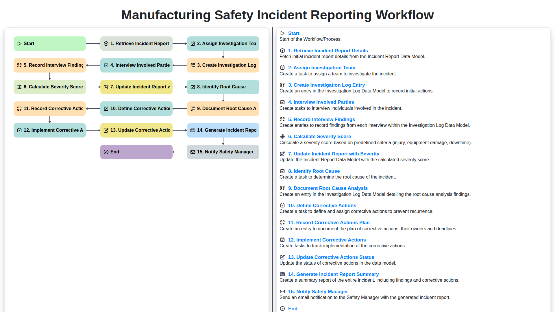 Manufacturing Safety Incident Reporting Workflow screenshot