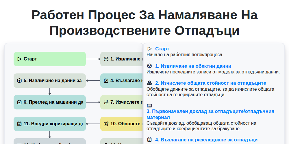Работен процес за намаляване на производствените отпадъци screenshot