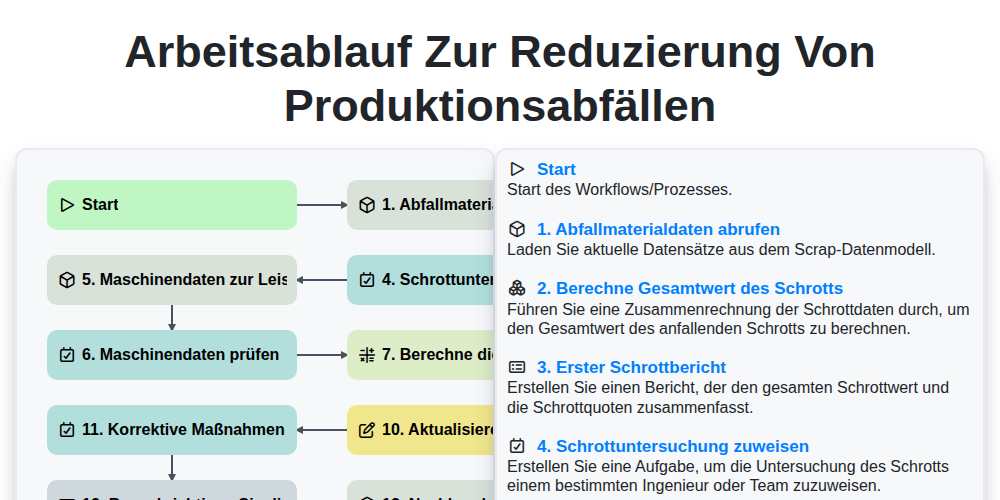 Arbeitsablauf zur Reduzierung von Produktionsabfällen screenshot