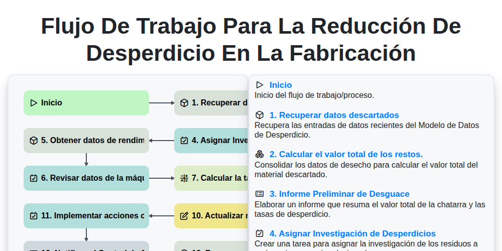 Flujo de trabajo para la reducción de desperdicio en la fabricación screenshot
