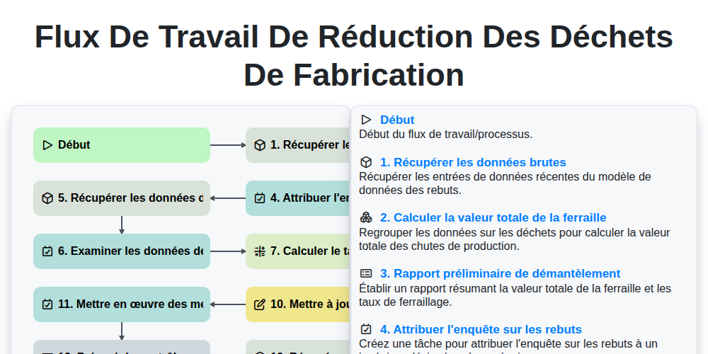 Flux de travail de réduction des déchets de fabrication screenshot