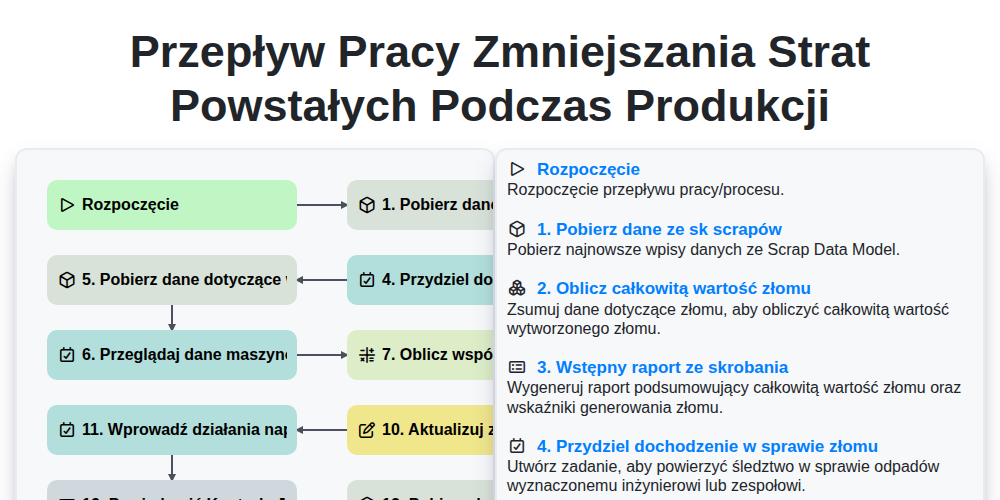 Przepływ Pracy Zmniejszania Strat Powstałych Podczas Produkcji screenshot