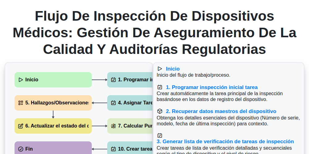 Flujo de inspección de dispositivos médicos: Gestión de aseguramiento de la calidad y auditorías regulatorias screenshot