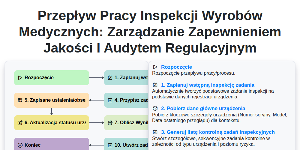 Przepływ pracy inspekcji wyrobów medycznych: Zarządzanie zapewnieniem jakości i audytem regulacyjnym screenshot