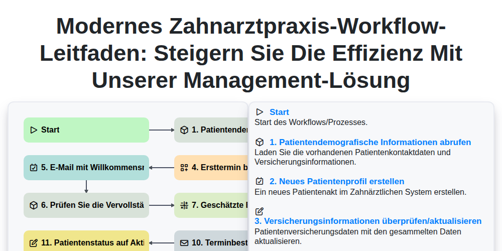 Modernes Zahnarztpraxis-Workflow-Leitfaden: Steigern Sie die Effizienz mit unserer Management-Lösung screenshot