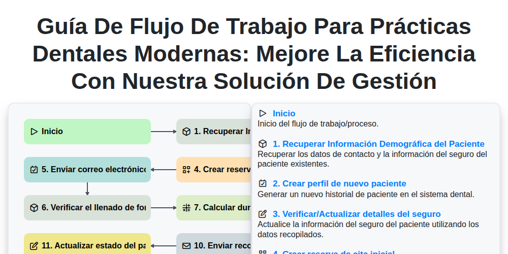 Guía de flujo de trabajo para prácticas dentales modernas: Mejore la eficiencia con nuestra solución de gestión screenshot