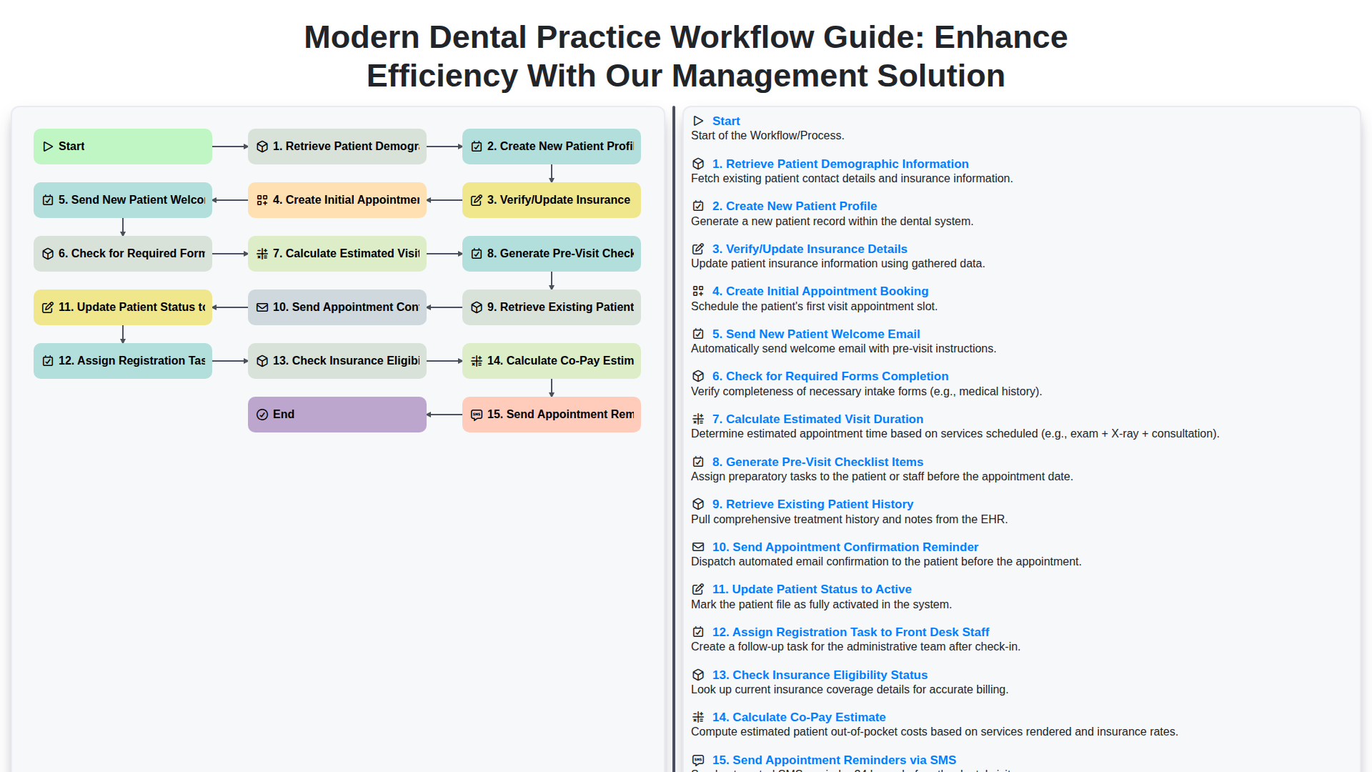 Modern Dental Practice Workflow Guide: Enhance Efficiency with Our Management Solution screenshot