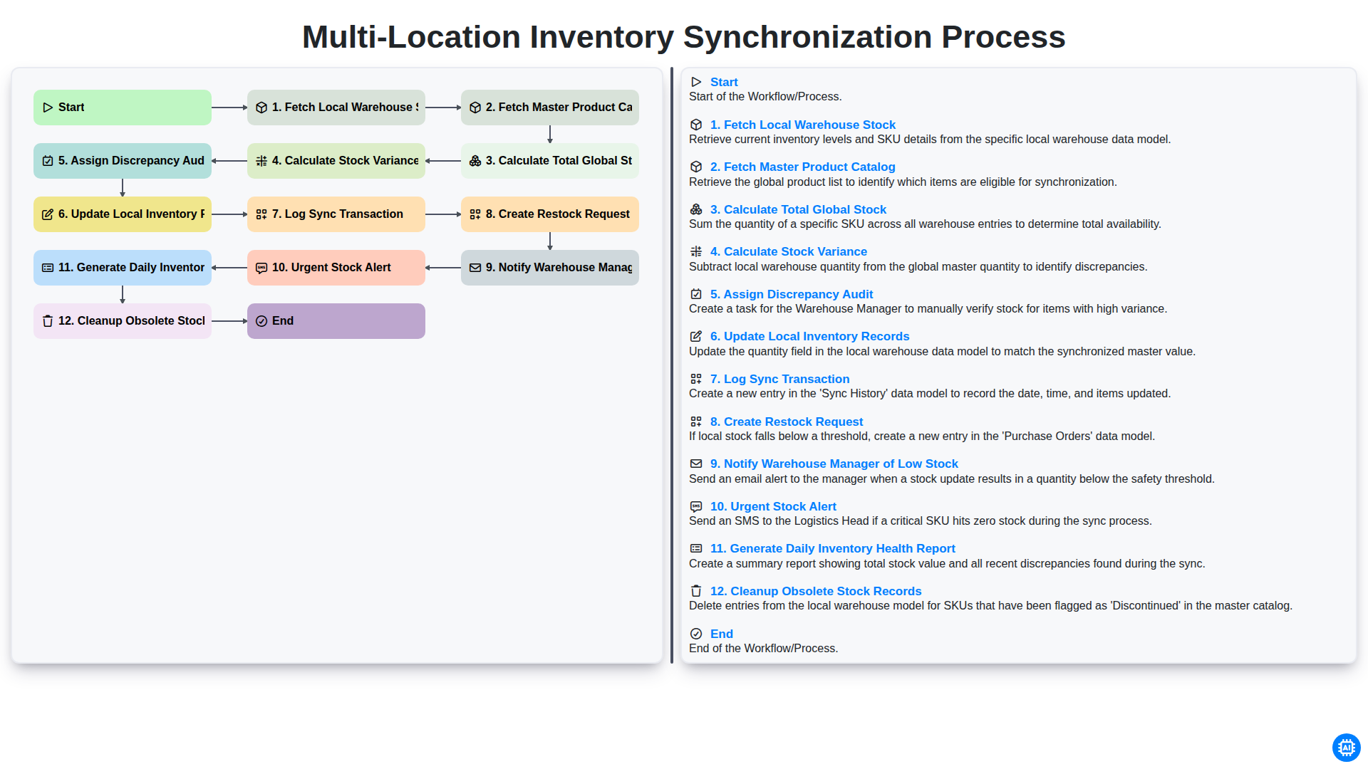 Multi-Location Inventory Synchronization Process screenshot
