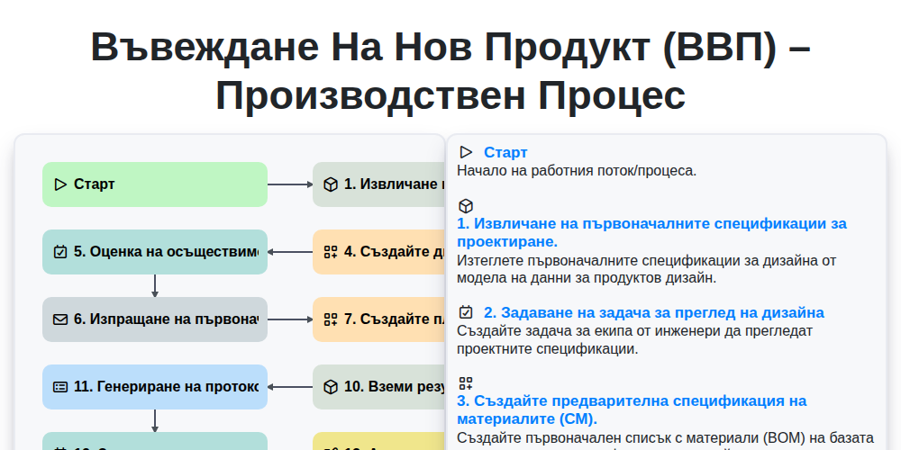 Въвеждане на нов продукт (ВВП) – производствен процес screenshot
