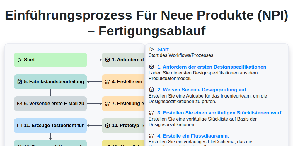 Einführungsprozess für neue Produkte (NPI) – Fertigungsablauf screenshot