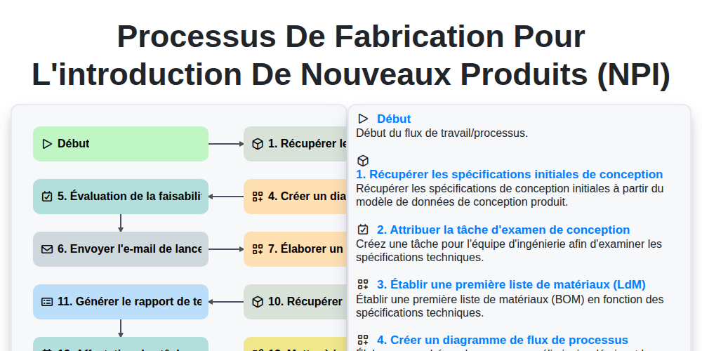 Processus de fabrication pour l'introduction de nouveaux produits (NPI) screenshot