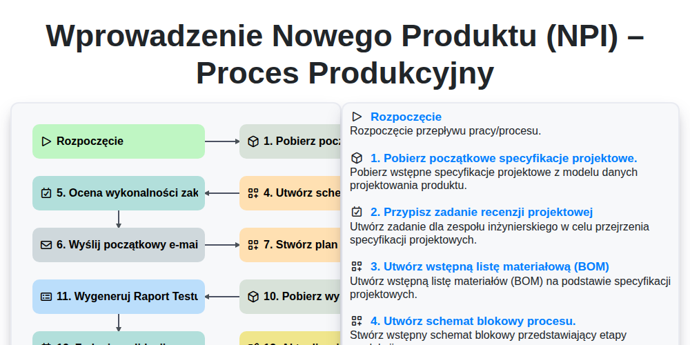 Wprowadzenie nowego produktu (NPI) – proces produkcyjny screenshot