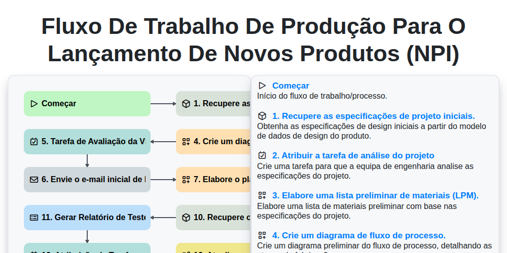Fluxo de trabalho de produção para o lançamento de novos produtos (NPI) screenshot