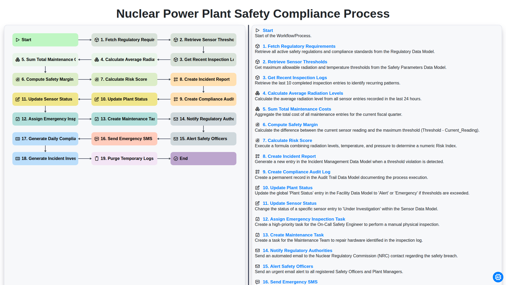 Nuclear Power Plant Safety Compliance Process screenshot