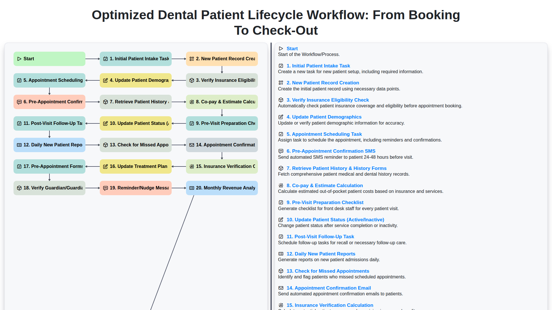 Optimized Dental Patient Lifecycle Workflow: From Booking to Check-Out screenshot
