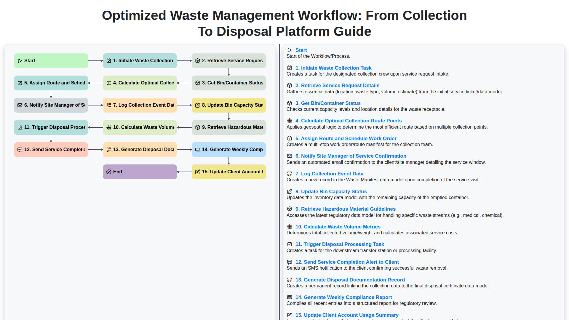 optimized waste management workflow from collection to disposal platform guide screenshot