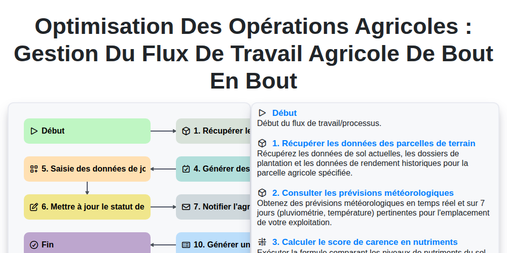 Optimisation des opérations agricoles : gestion du flux de travail agricole de bout en bout screenshot