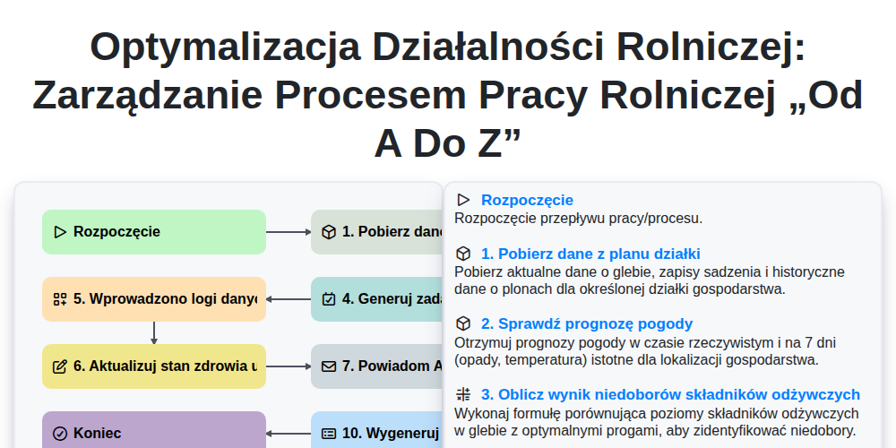 Optymalizacja Działalności Rolniczej: Zarządzanie Procesem Pracy Rolniczej „Od A do Z” screenshot