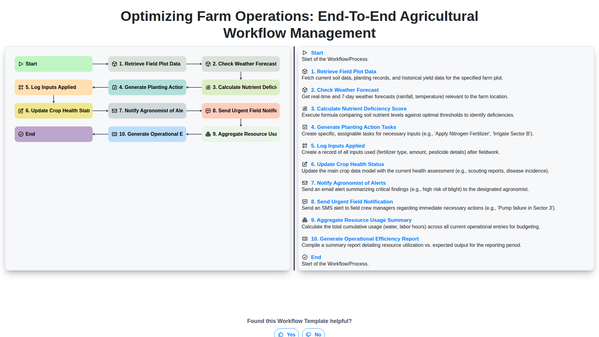 Optimizing Farm Operations: End-to-End Agricultural Workflow Management screenshot