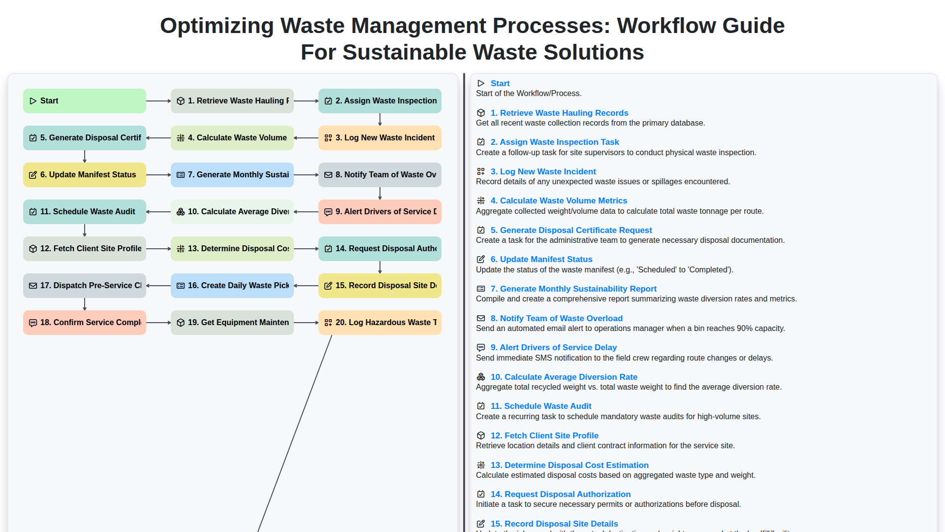 Optimizing Waste Management Processes: Workflow Guide for Sustainable Waste Solutions screenshot