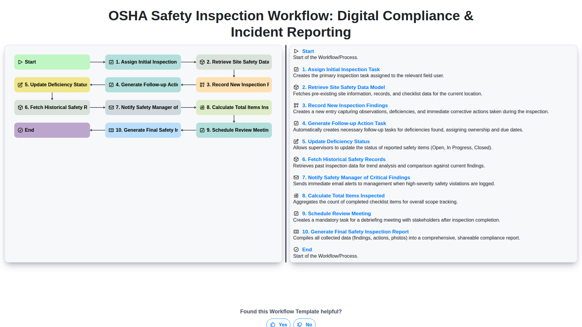 Przepływ pracy kontroli BHP OSHA: Cyfrowa zgodność i zgłaszanie incydentów screenshot