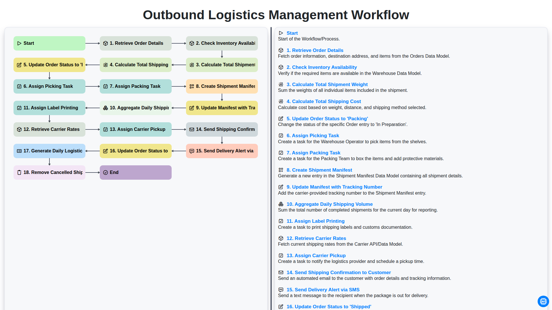 Outbound Logistics Management Workflow screenshot