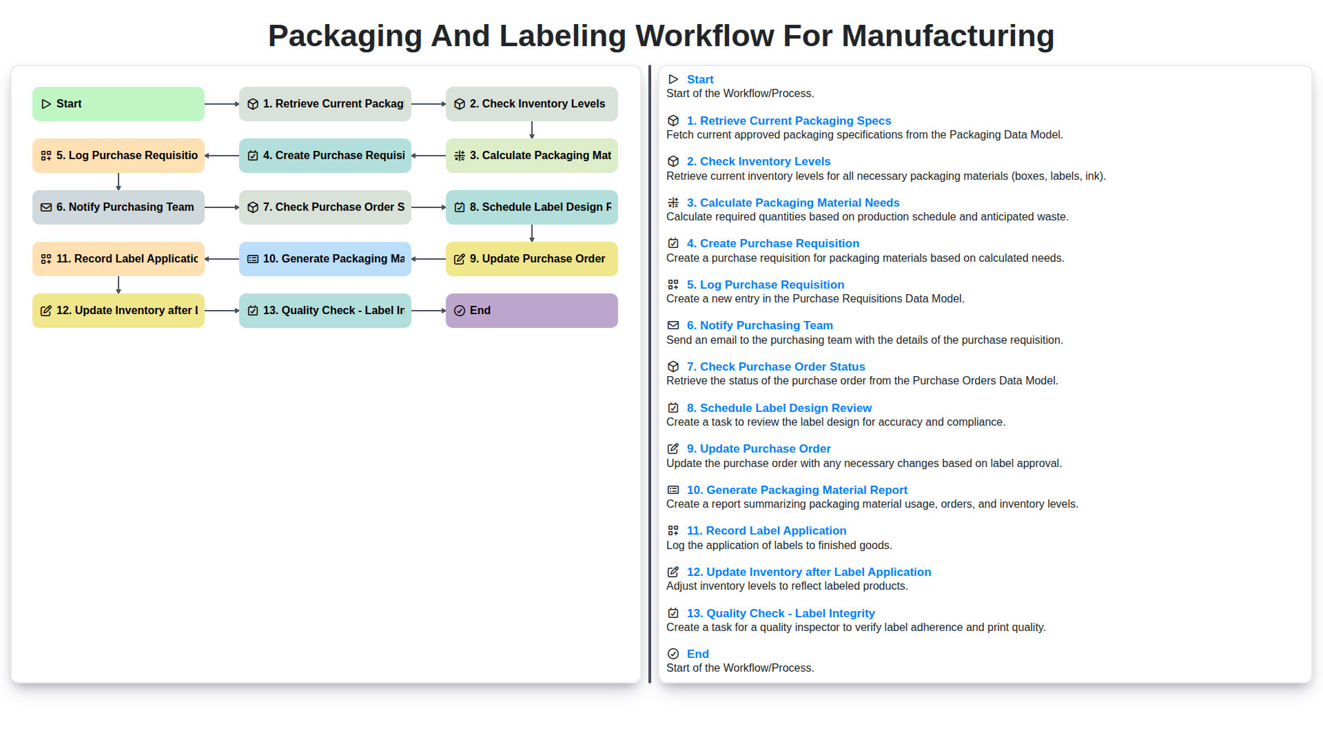 Packaging and Labeling Workflow for Manufacturing screenshot