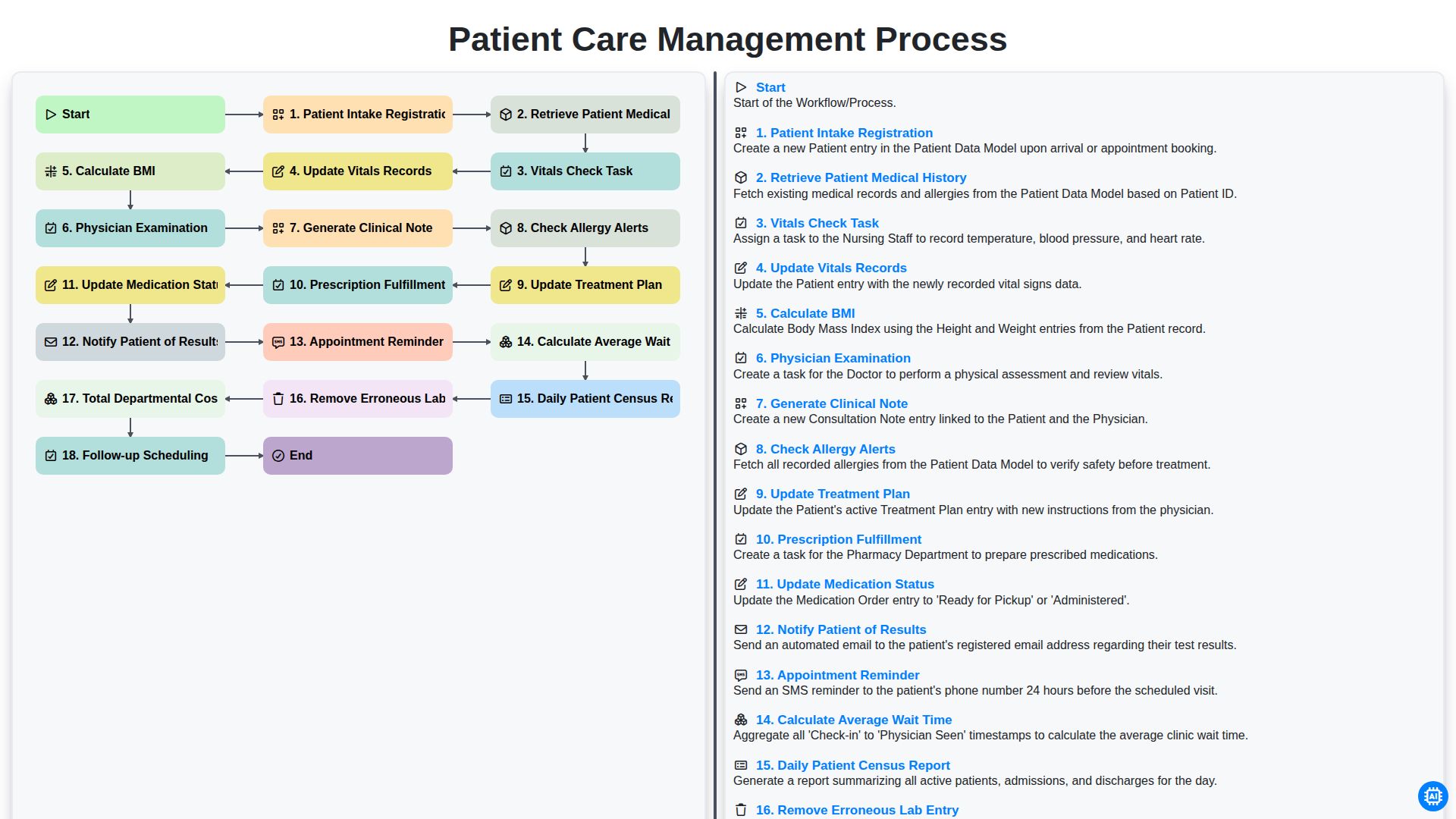 Patient Care Management Process screenshot