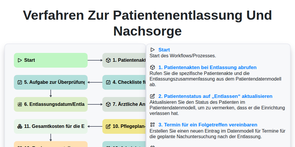 Verfahren zur Patientenentlassung und Nachsorge screenshot
