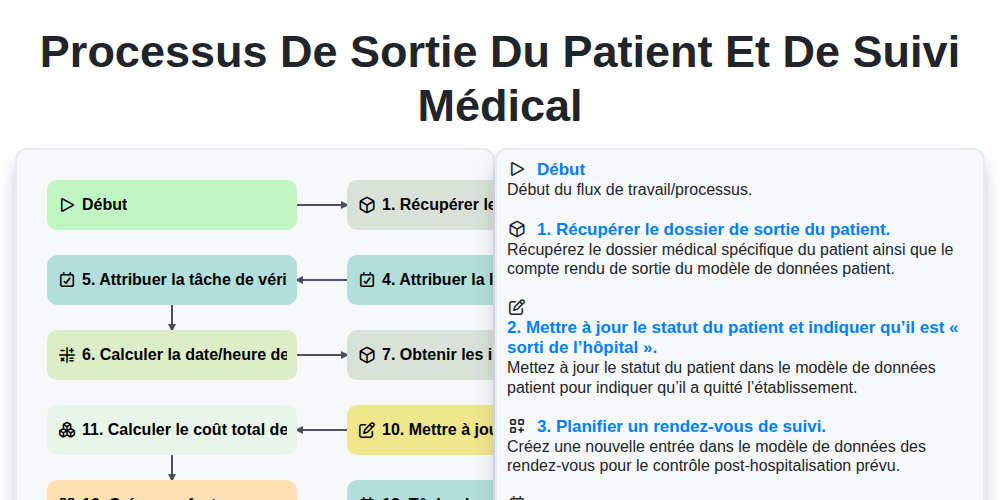 Processus de sortie du patient et de suivi médical screenshot