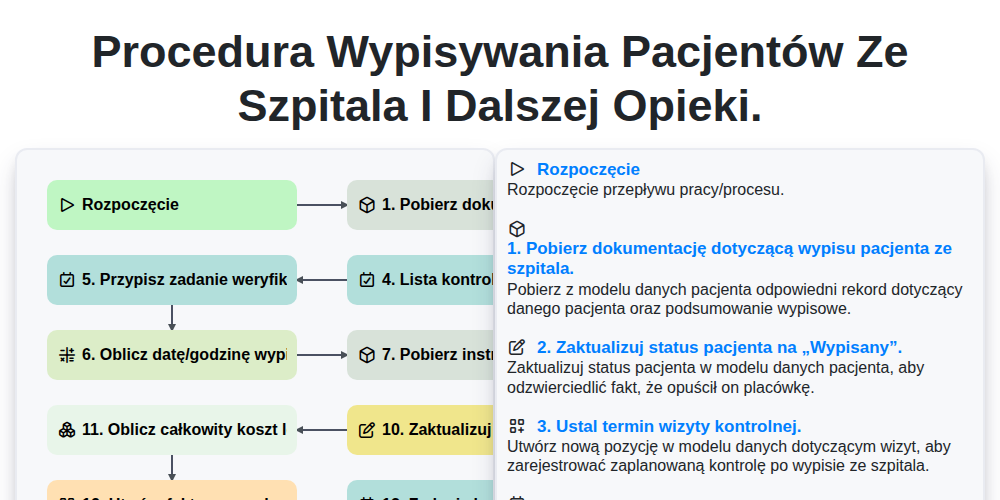 Procedura wypisywania pacjentów ze szpitala i dalszej opieki. screenshot