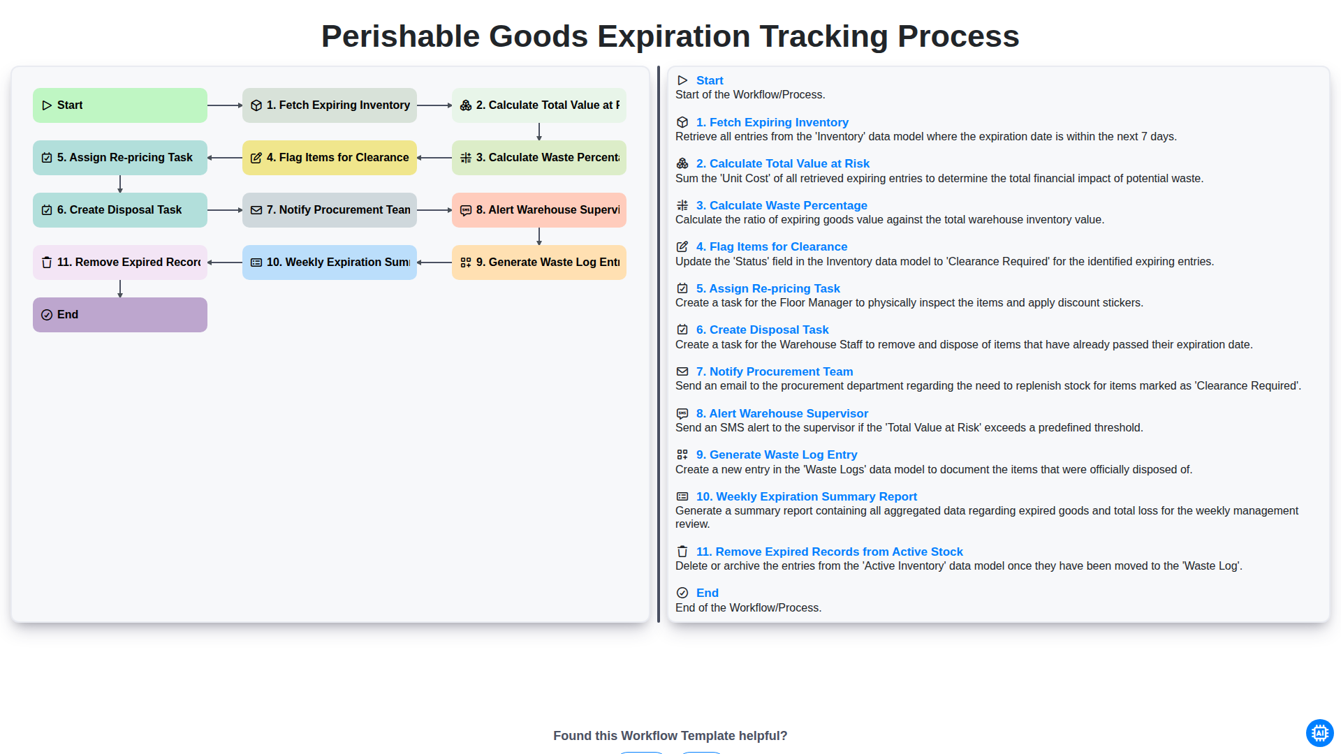 Perishable Goods Expiration Tracking Process screenshot