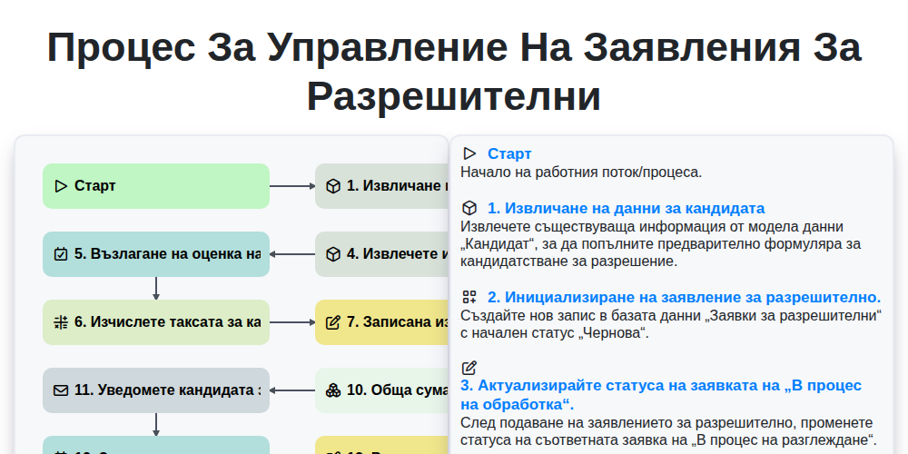 Процес за управление на заявления за разрешителни screenshot