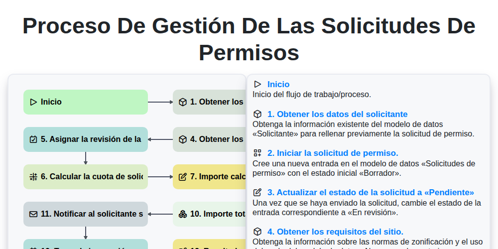 Proceso de gestión de las solicitudes de permisos screenshot