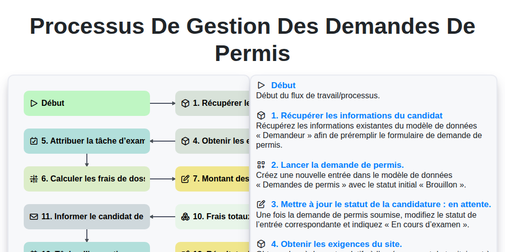 Processus de gestion des demandes de permis screenshot