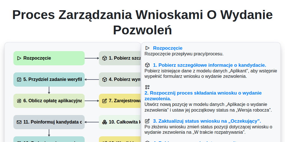 Proces zarządzania wnioskami o wydanie pozwoleń screenshot