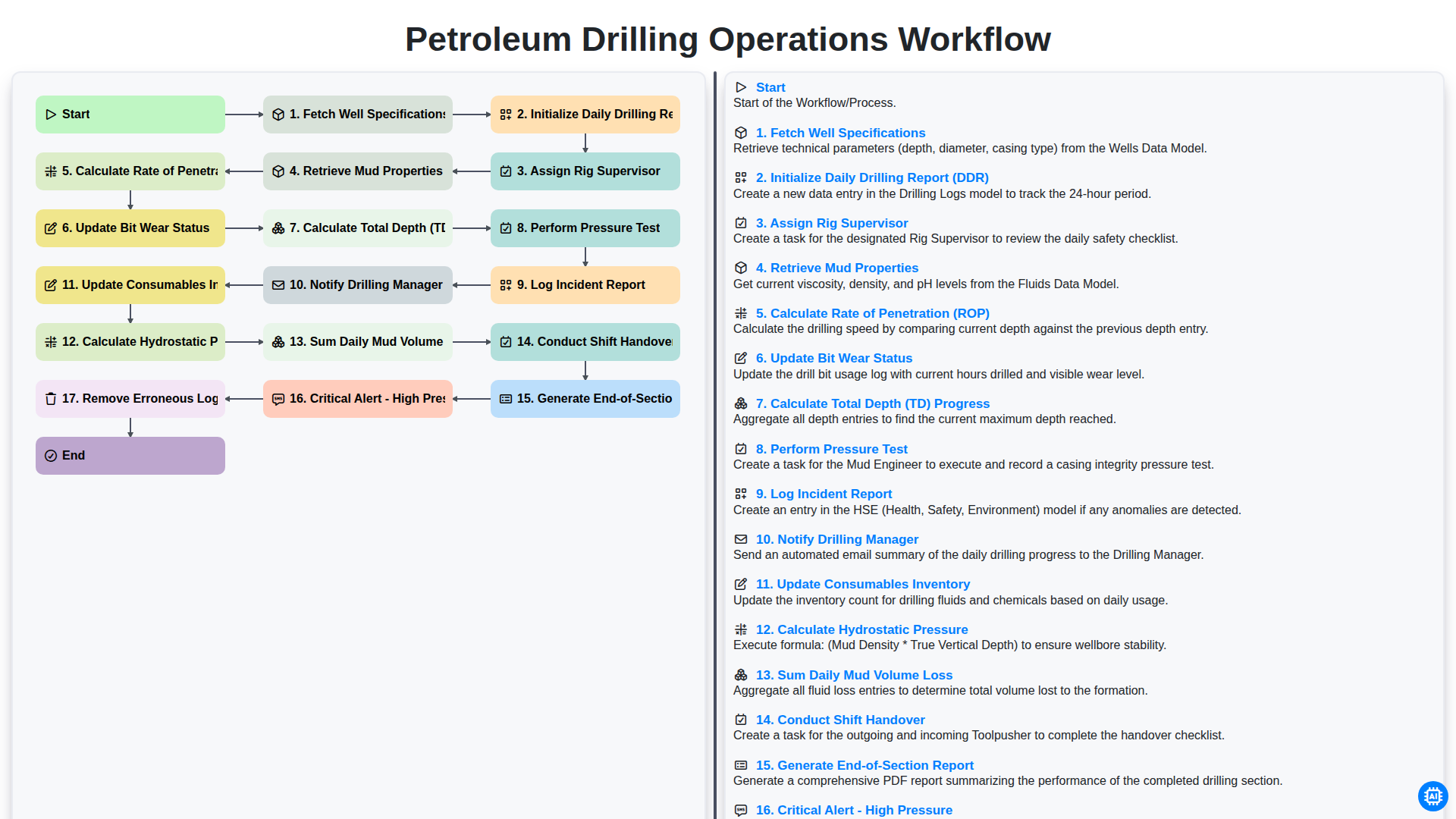 Petroleum Drilling Operations Workflow screenshot