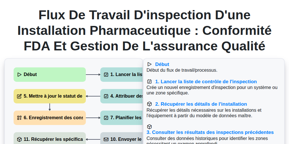 Flux de travail d'inspection d'une installation pharmaceutique : Conformité FDA et gestion de l'assurance qualité screenshot