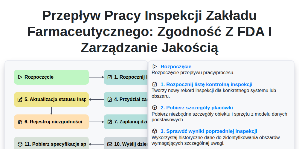Przepływ pracy inspekcji zakładu farmaceutycznego: zgodność z FDA i zarządzanie jakością screenshot