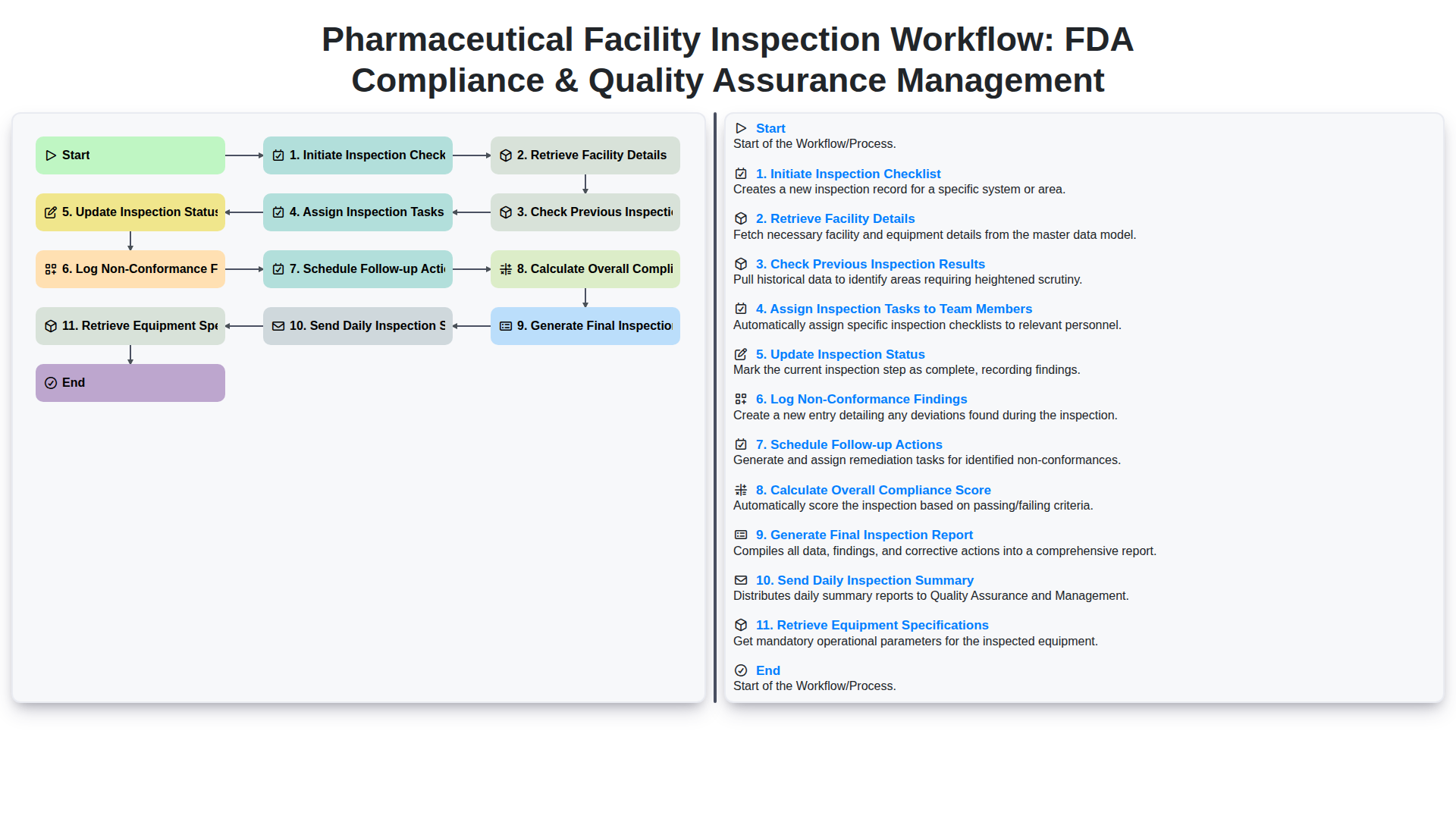 Flux de travail d'inspection d'une installation pharmaceutique : Conformité FDA et gestion de l'assurance qualité screenshot