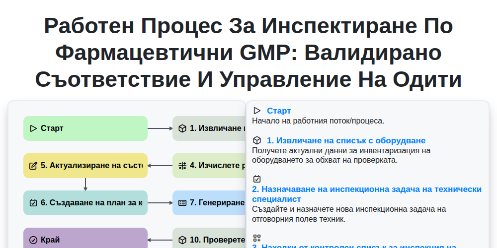 Работен процес за инспектиране по фармацевтични GMP: Валидирано съответствие и управление на одити screenshot